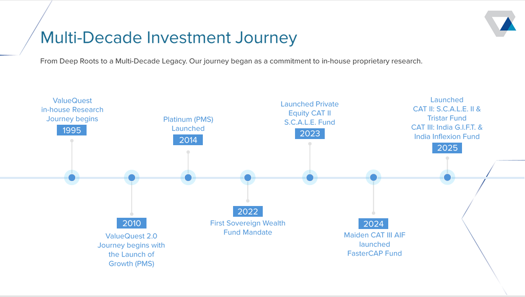 ValueQuest Tristar Fund Category II AIF India investment journey